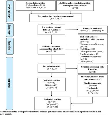 Long-Term Exposure to Nitrogen Dioxide and Ozone and Mortality: Update of the WHO Air Quality Guidelines Systematic Review and Meta-Analysis